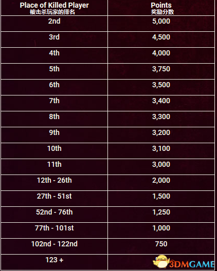 H1Z1第四赛季段位介绍 H1Z1第四赛季段位详解