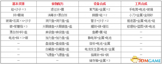 美丽水世界道具合成配方表详情一览 道具怎么合成