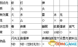 怪物猎人X霸龙肉质表及其剥落素材一览