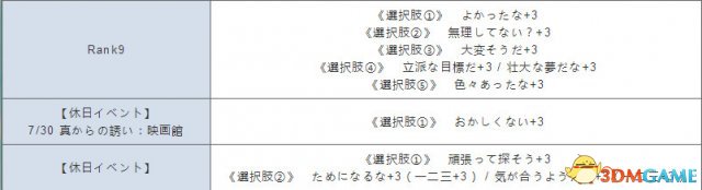 女神异闻录5女教皇新岛真Coop效果及好感度攻略