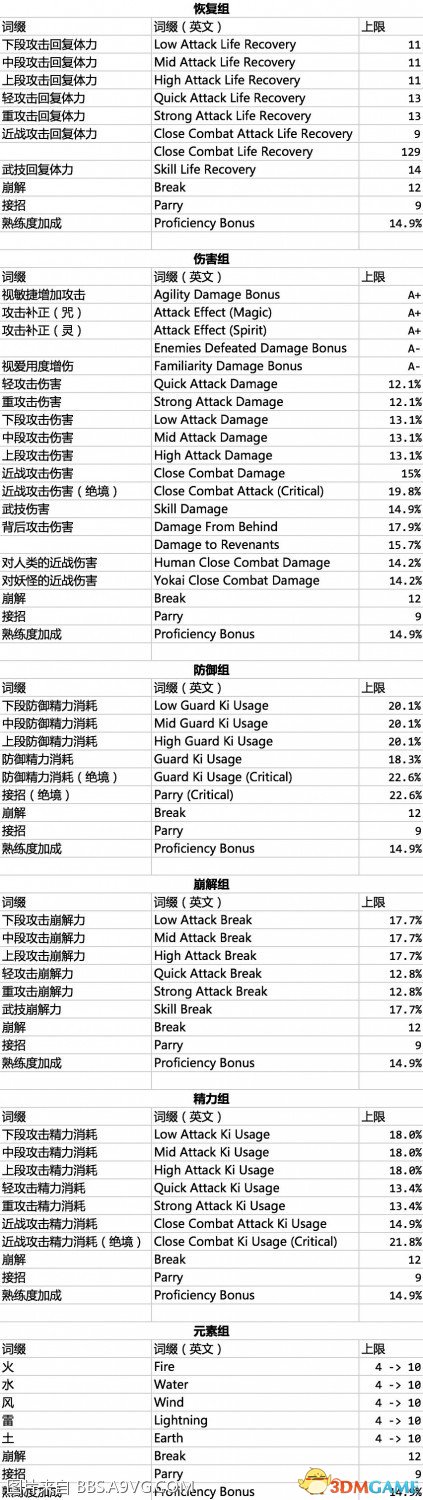 仁王重铸词缀分组及属性上限 仁王武器词缀有哪些