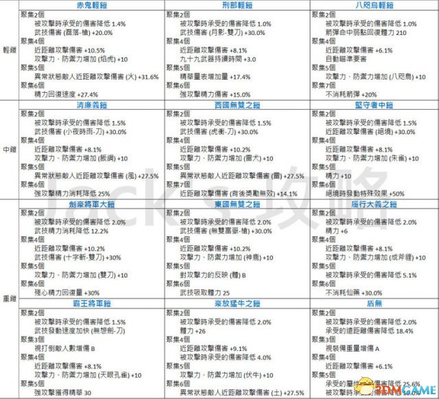 仁王防具装备组合效果