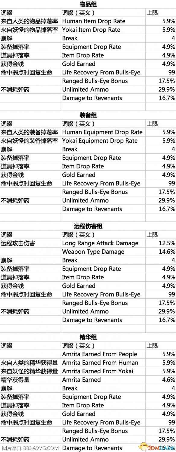 仁王重铸词缀分组及属性上限 仁王武器词缀有哪些