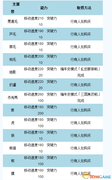 真三国无双6支援兽 真三国无双6支援兽获取方法介绍