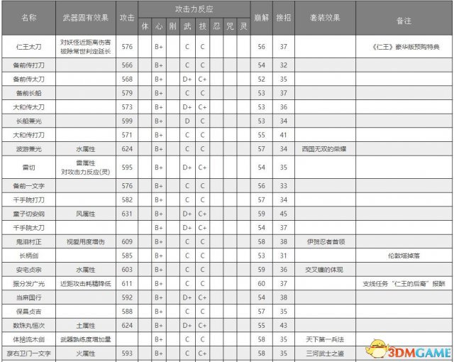 仁王太刀类武器数据资料大全 仁王太刀基本能力介绍