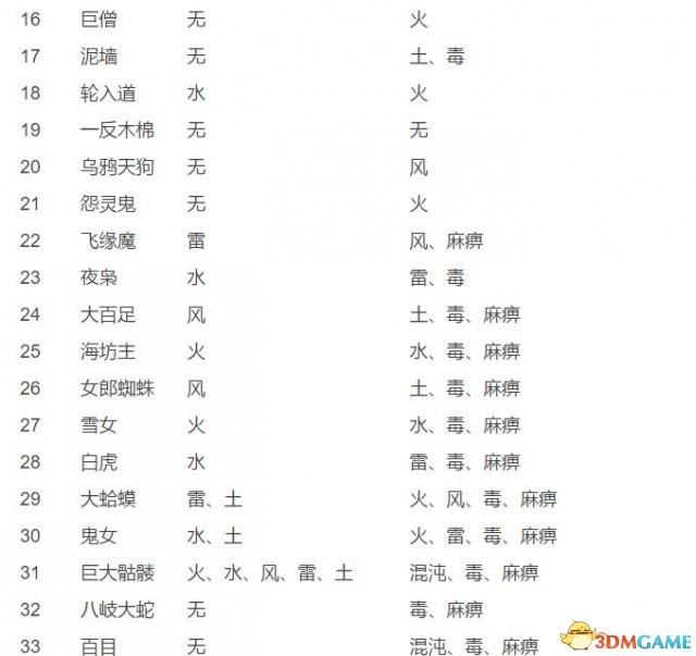 仁王33种妖怪的弱点及抗性说明