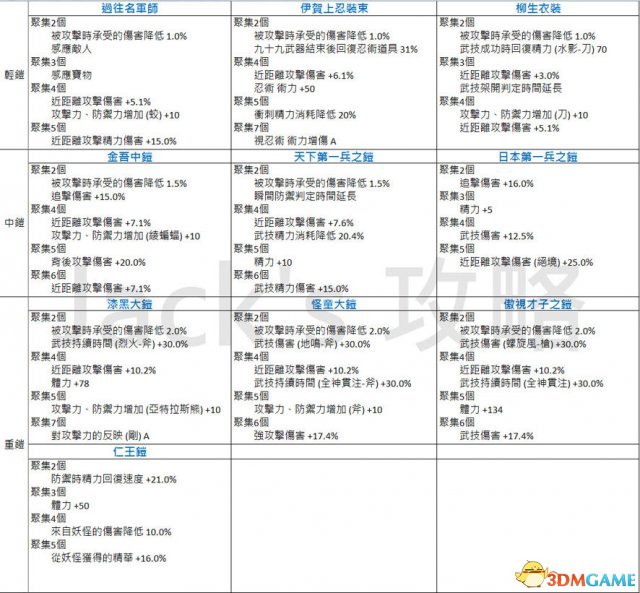 仁王防具装备组合效果