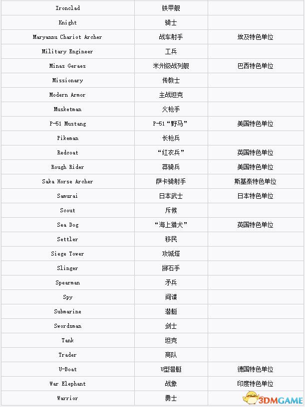 文明6单位列表一览