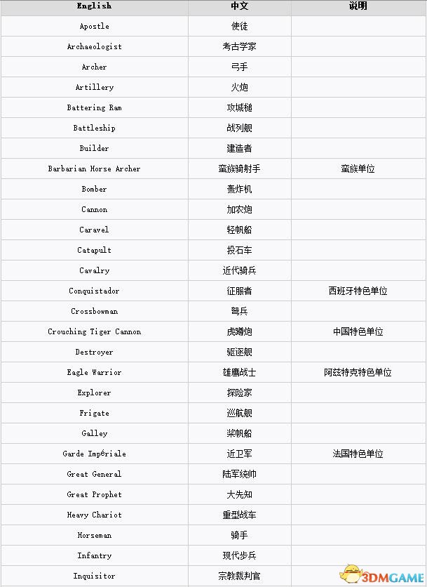 文明6单位列表一览
