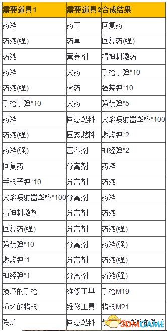 生化危机7道具合成表