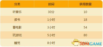 DNF休息一会活动需要在线吗