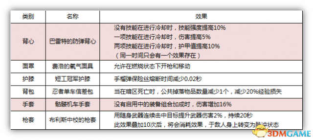 全境封锁1.5版资料大全