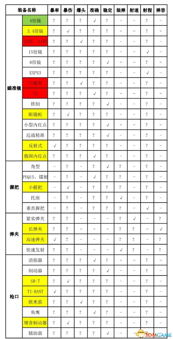 全境封锁1.5武器及装备配件选择