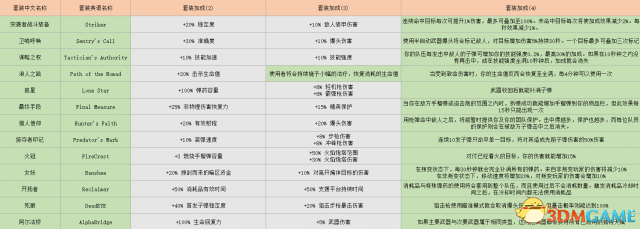 全境封锁1.5武器及装备配件选择