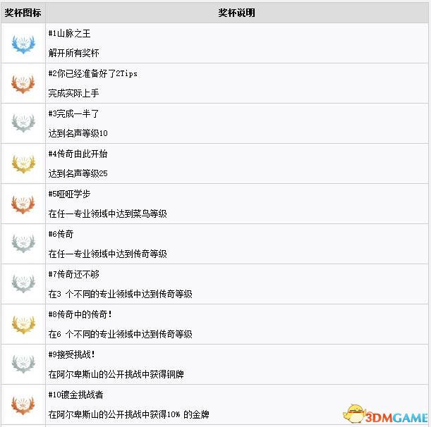 极限巅峰白金奖杯达成条件