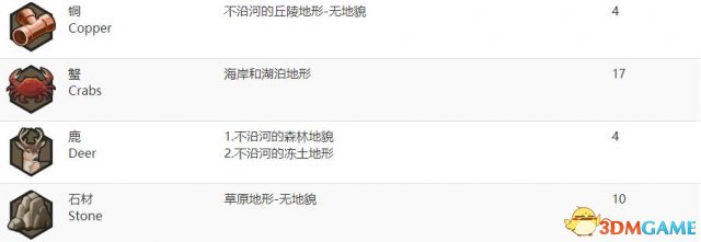 文明6奖励资源