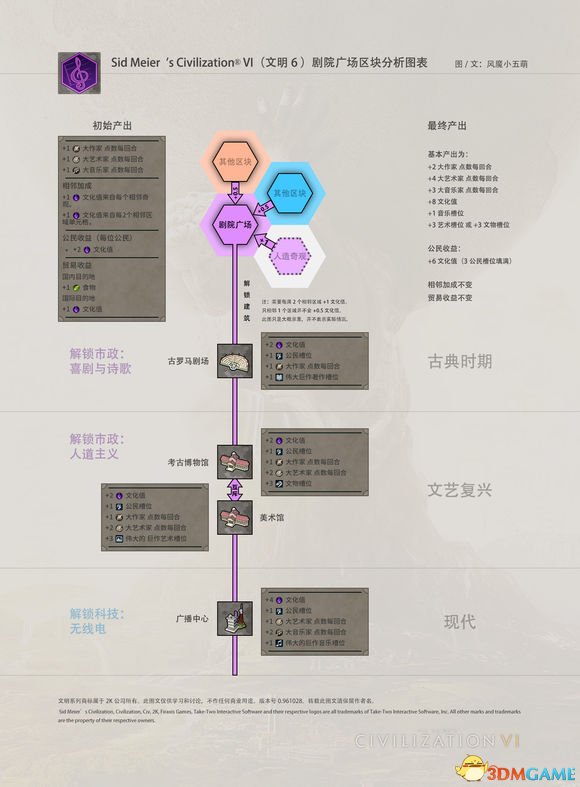 文明6区块加成内容图文