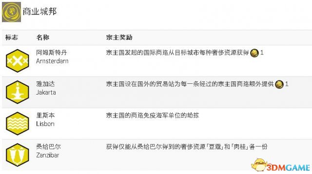 文明6城邦宗祖国奖励详细数据