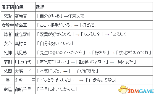 （按照上表选择就能够成为恋人）
