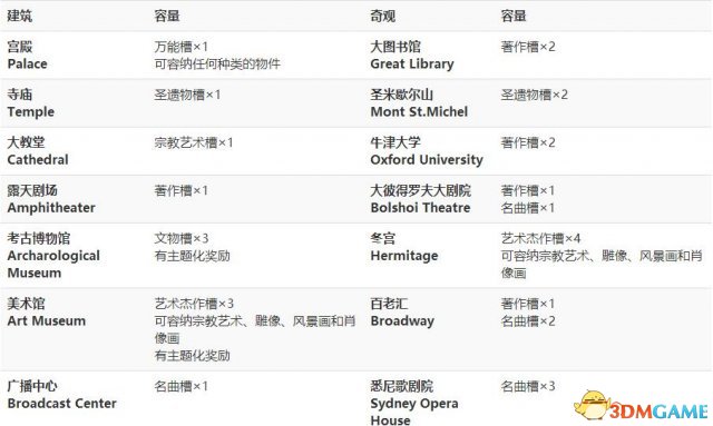 文明6文物及圣遗物放置场所一览