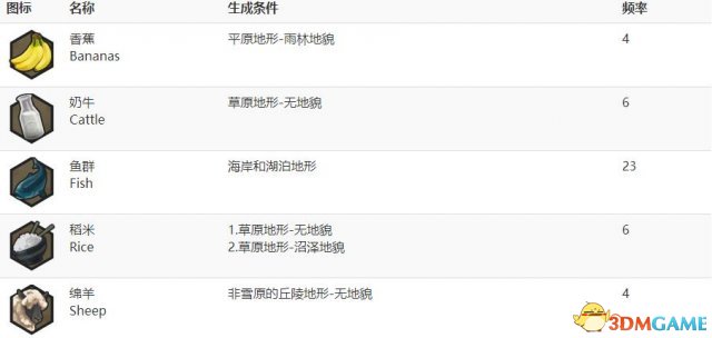 文明6奖励资源