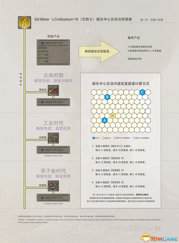 文明6区块加成内容图文