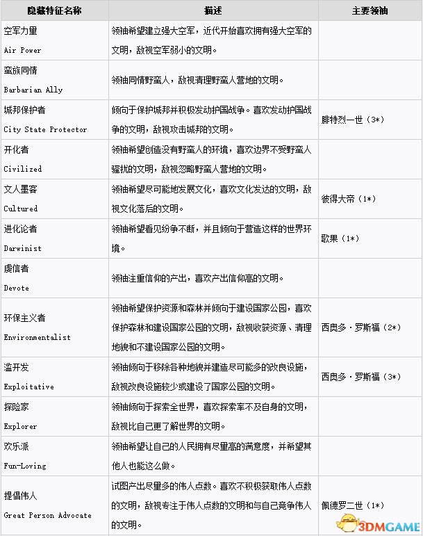 文明6领袖有哪些隐藏特性
