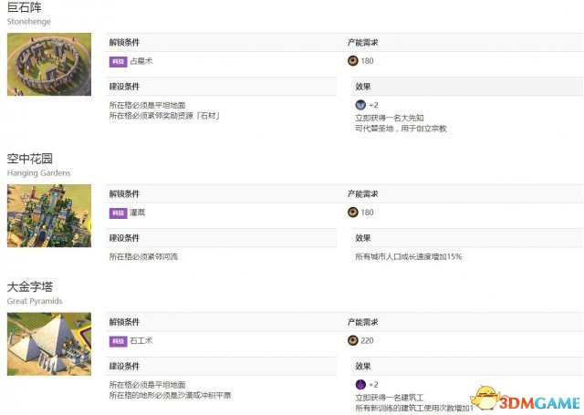 文明6城市奇观解锁条件