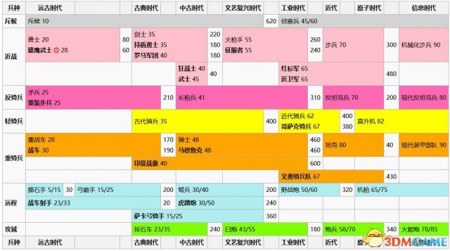 文明6陆军对照与升级费用表