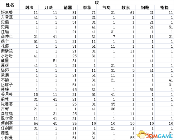 侠客风云传前传全角色属性数据