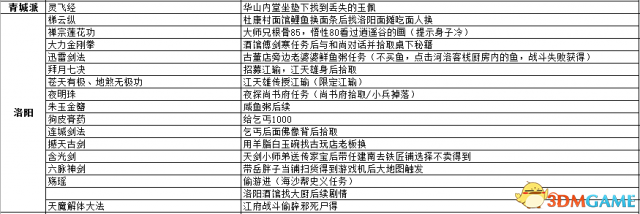 侠客风云传前传武功武器及物品详细收集攻略