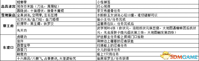 侠客风云传前传武功武器及物品详细收集攻略