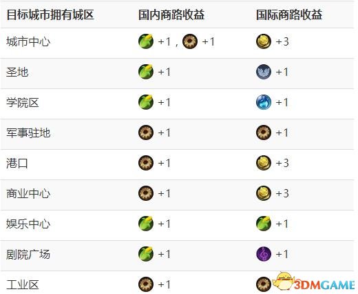 文明6商路基本收益及机制