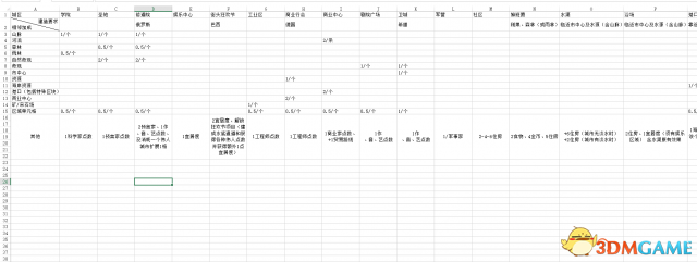 文明6奇观建造条件及临近加成一览表