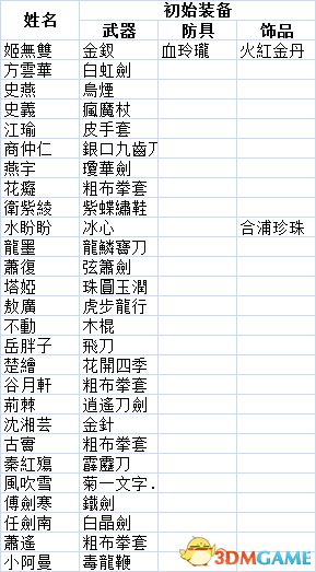 侠客风云传前传全角色属性数据