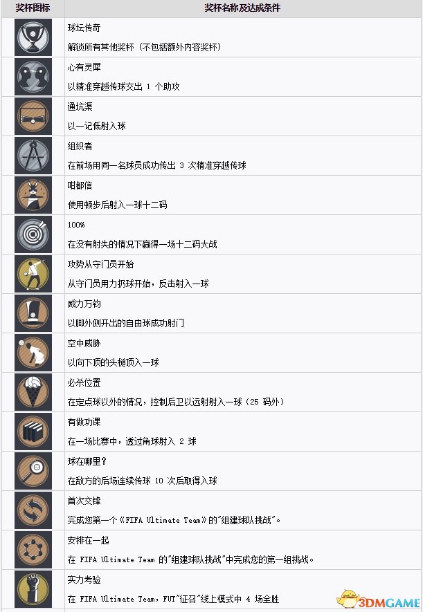 FIFA 7白金奖杯达成方法
