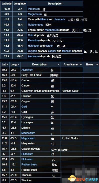 奥西里斯新黎明资源坐标位置
