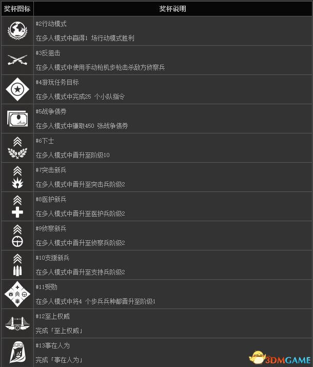 战地1白金奖杯达成条件