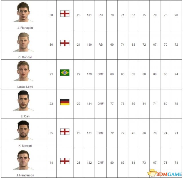 FIFA17利物浦球员数据