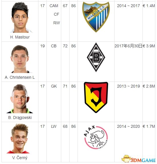 FIFA17低身价潜力球员推荐
