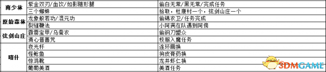 侠客风云传前传武功武器及物品详细收集攻略