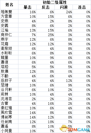 侠客风云传前传全角色属性数据