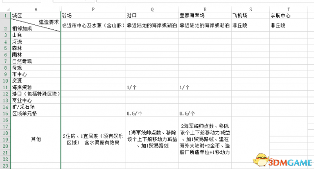 文明6奇观建造条件及临近加成一览表