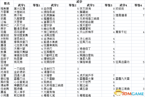 侠客风云传前传全角色属性数据