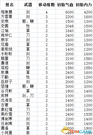 侠客风云传前传全角色属性数据