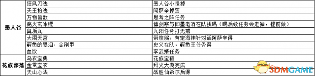 侠客风云传前传武功武器及物品详细收集攻略