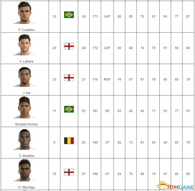 FIFA17利物浦球员数据