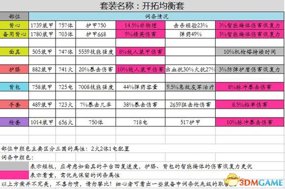 全境封锁开拓者套均衡流装备完美搭配详解