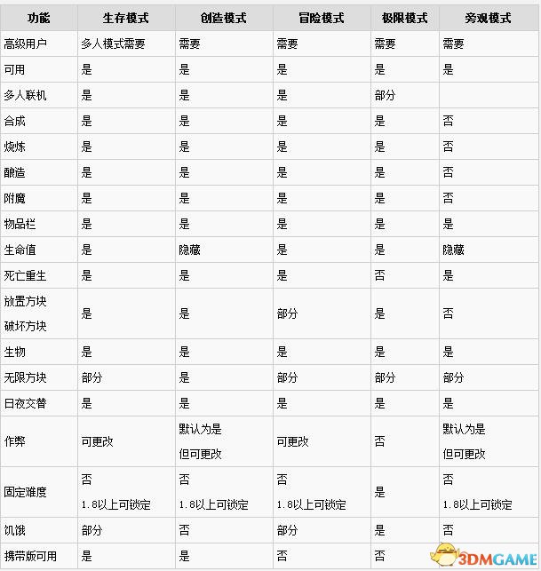 我的世界五大游戏模式区别
