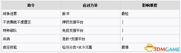 全境封锁地下世界快速升级方法